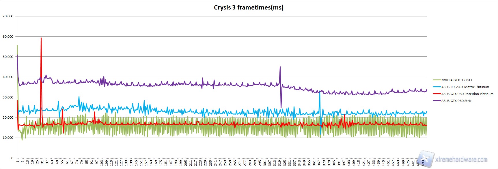 Crysis frametimes asus